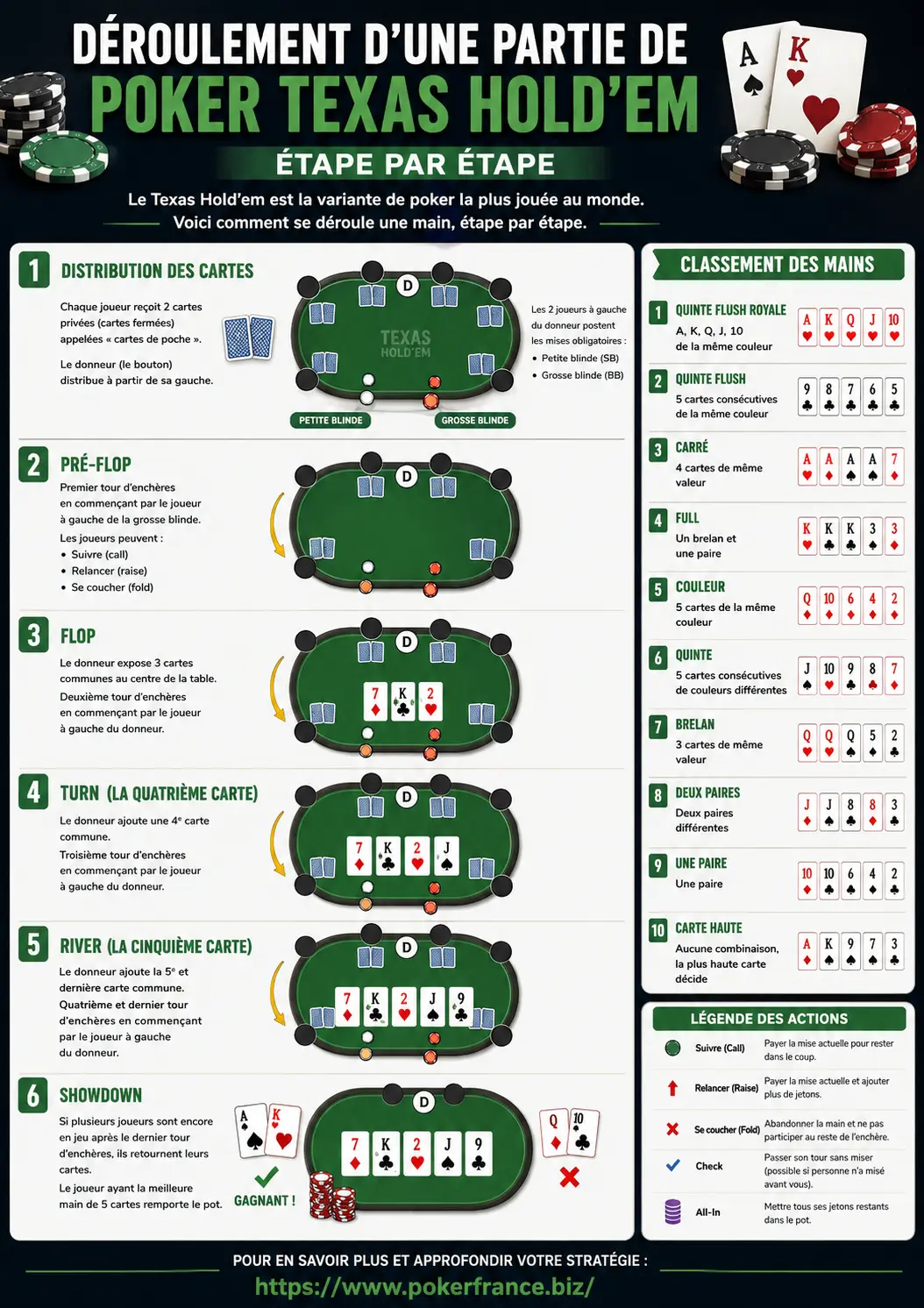 Déroulement d'une partie de poker Texas Hold'em étape par étape - infographie